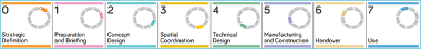 A visual diagram of the  RIBA Plan of Work stages, numbered 0 to 7, each represented by a color-coded box and a circular icon indicating its position in the design and construction process. The stages are: •0: Strategic Definition (orange) •	1: Preparati