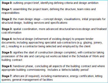 A text-based summary of the RIBA Plan of Work stages, providing a brief explanation for each of the eight stages: •	Stage 0: Outlining the project brief, identifying defining criteria, and design ambition. •	Stage 1: Assembling the project team, defining 