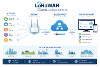 LoRaWAN network architecture and use cases